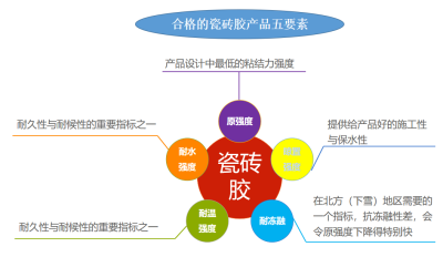 瓷砖粘结剂